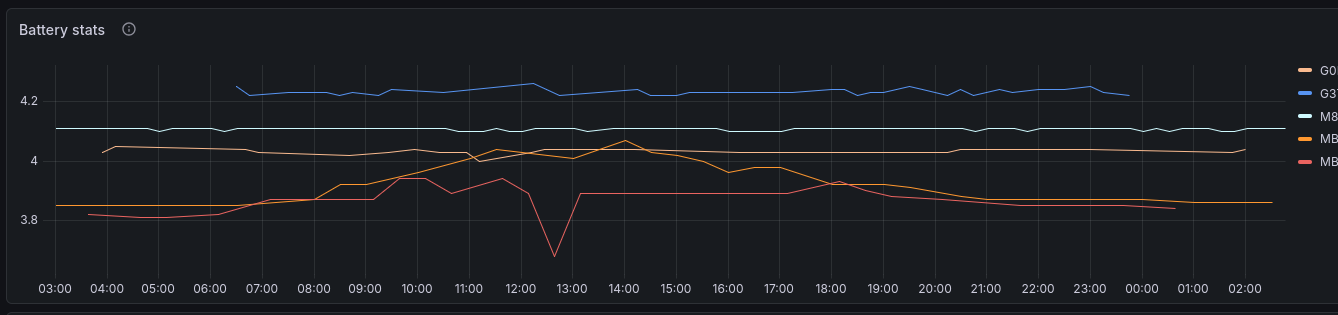 Battery stats panel showing reported voltage over time for several heard stations.