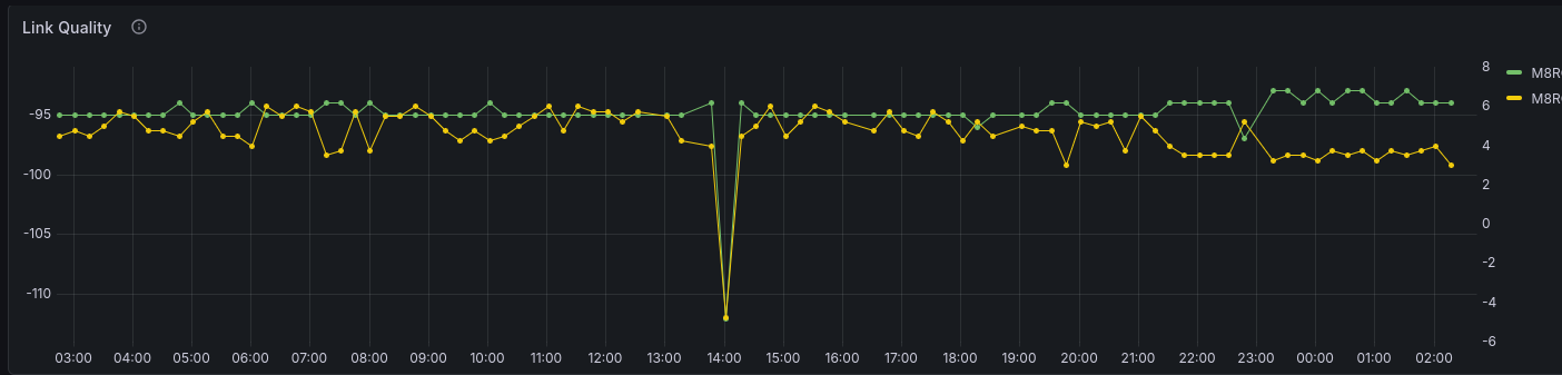 Link Quality panel filtered to a single callsign for a clean RSSI and SNR trace.
