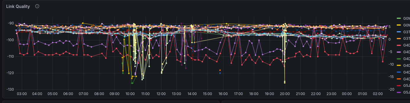 Link Quality panel showing RSSI and SNR over time for every station the gate hears.